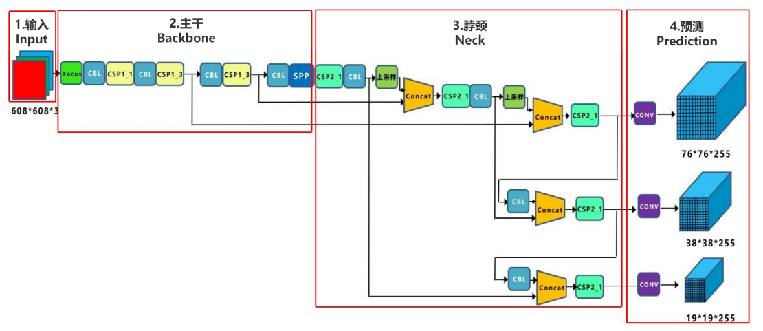图2-1 Yolov5网络结构