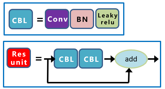 图2-5 CBL结构和Resunit