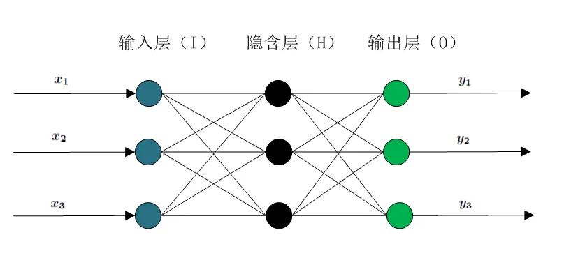 Internal structure of a three-layer neural network