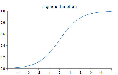 sigmoidal函数
