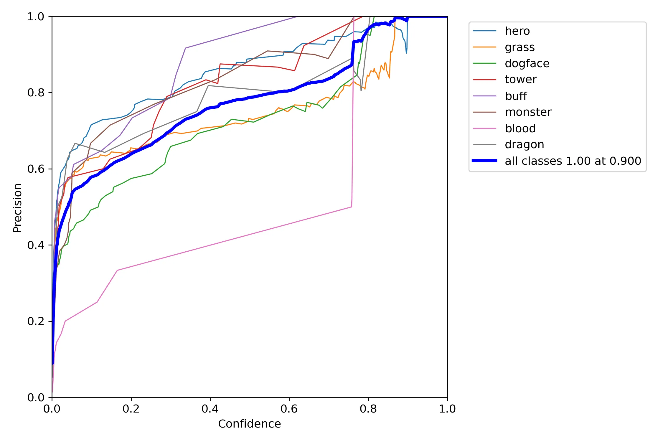 Figure 4-1 Model Prediction Accuracy and Confidence Curve