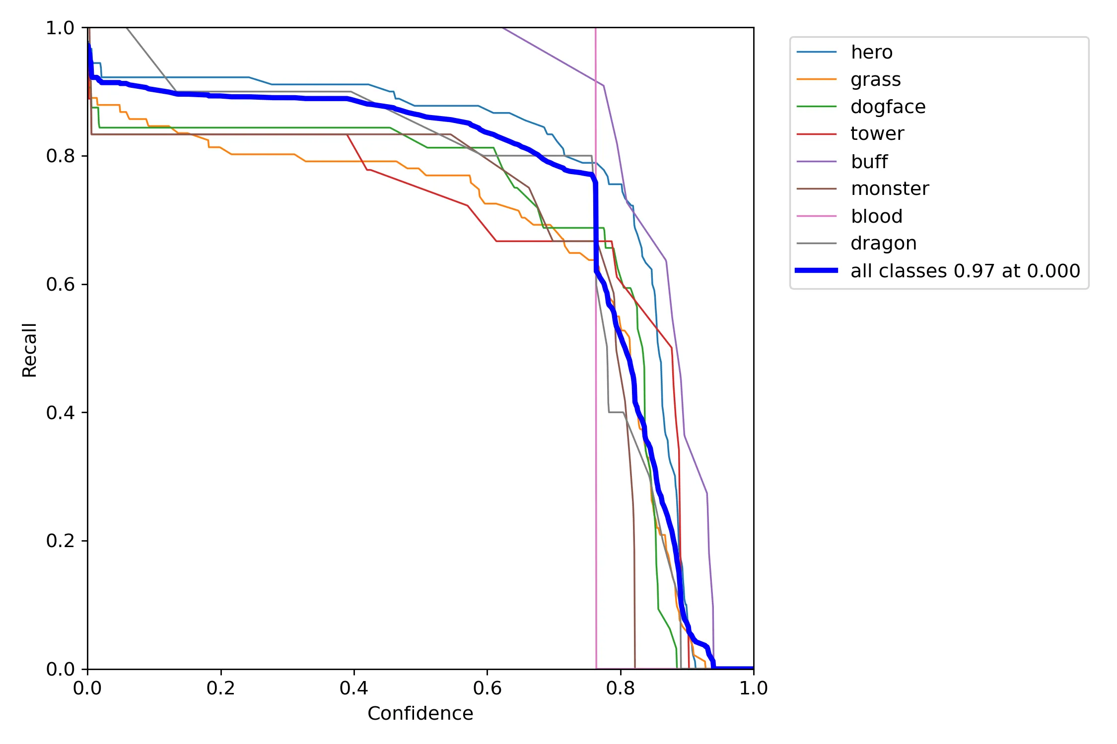 Figure 4-2 Model Recall and Confidence Curve