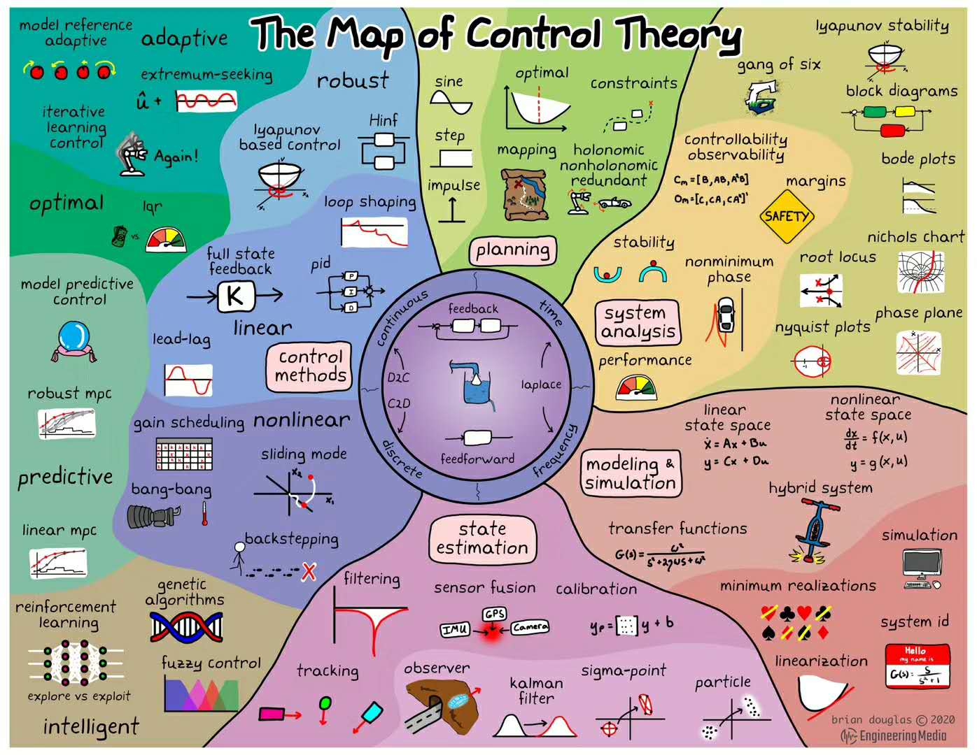 Map of Control Theory